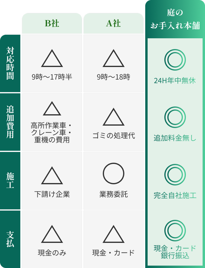 対応時間・追加費用・施工・支払方法の比較。B社とA社は△評価が多く、対応時間は9時から17時半または18時まで。お庭の相談窓口は全項目で◎評価。24時間年中無休、追加料金なし、完全自社施工、現金・カード・銀行振込対応。
